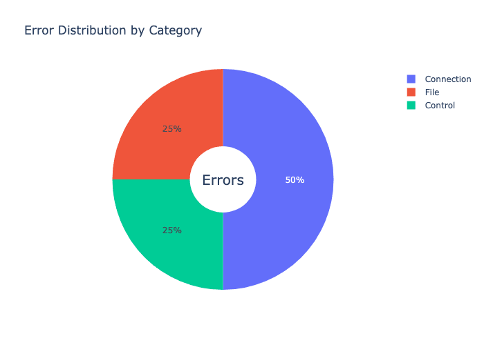 Ejemplo de distribución de errores