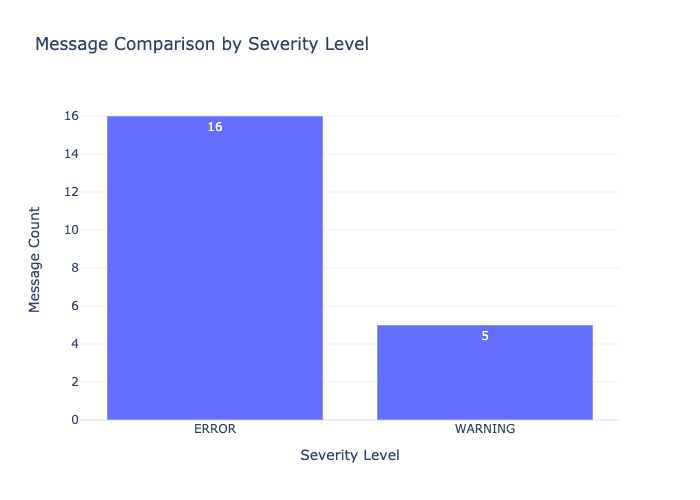 Treemap de severidad